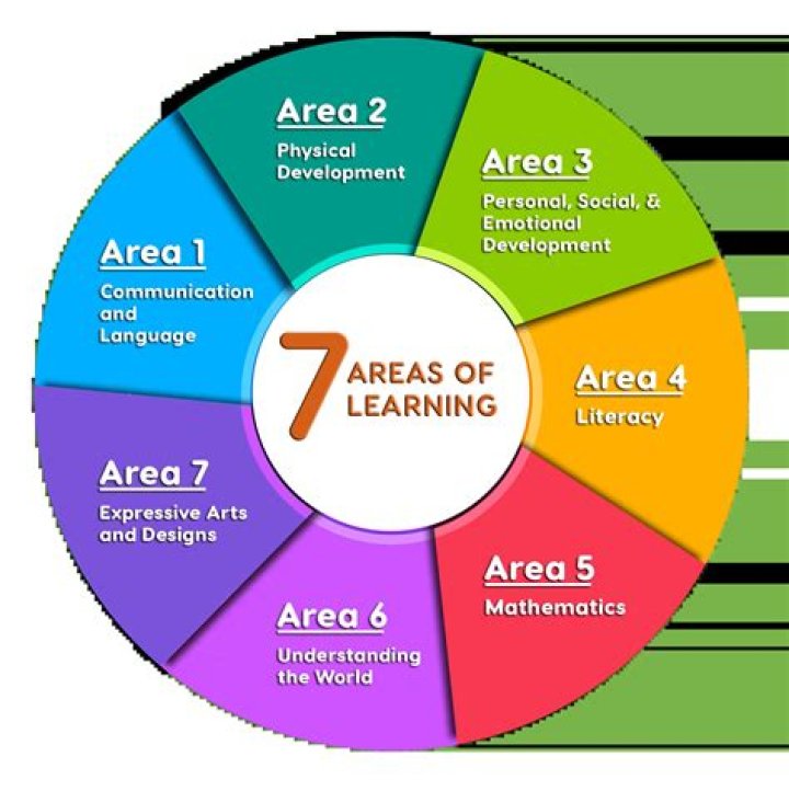What are 6 areas of interest?