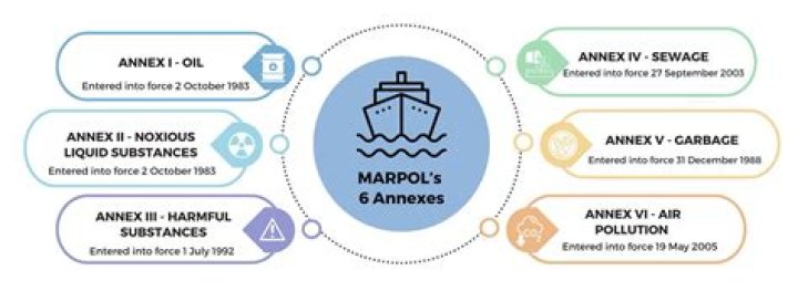 What are MARPOL Annexes?