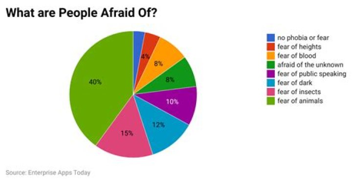 What are mice most afraid of?
