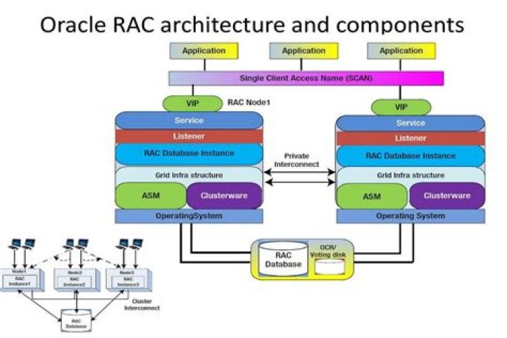What are Oracle RAC components?