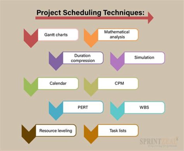 What are scheduling methods?