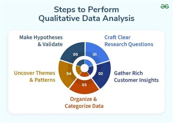 What are the 4 components of qualitative data analysis?