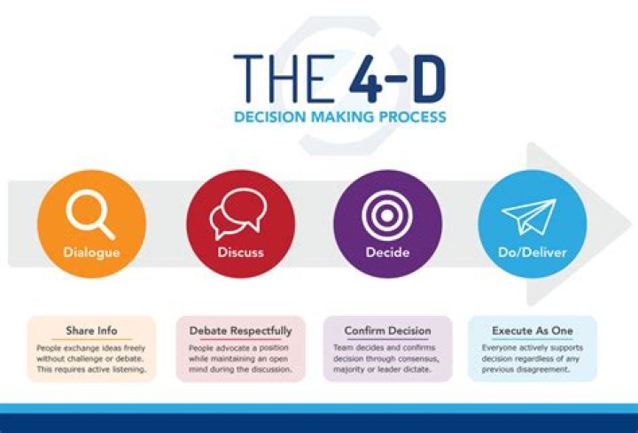 What are the 4 D's of Design Thinking?