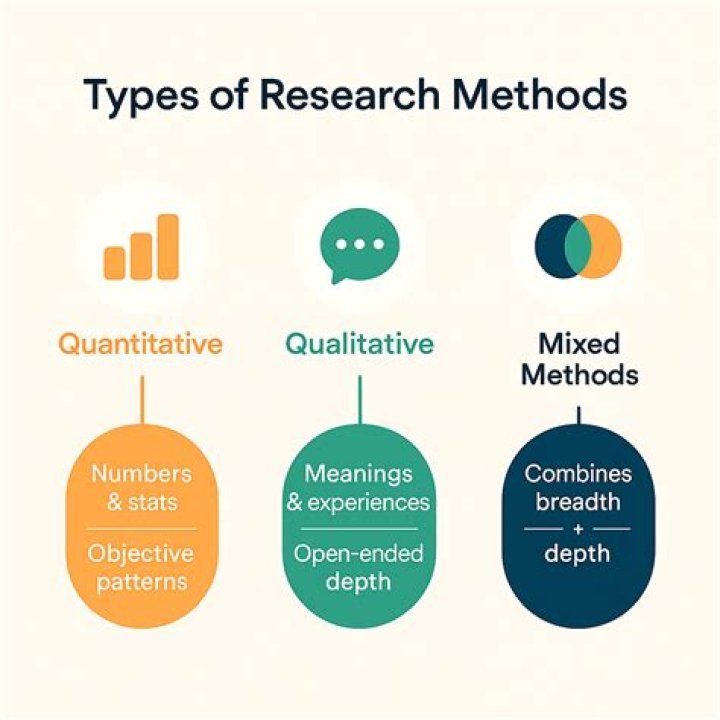 What are the 4 types of research methods?