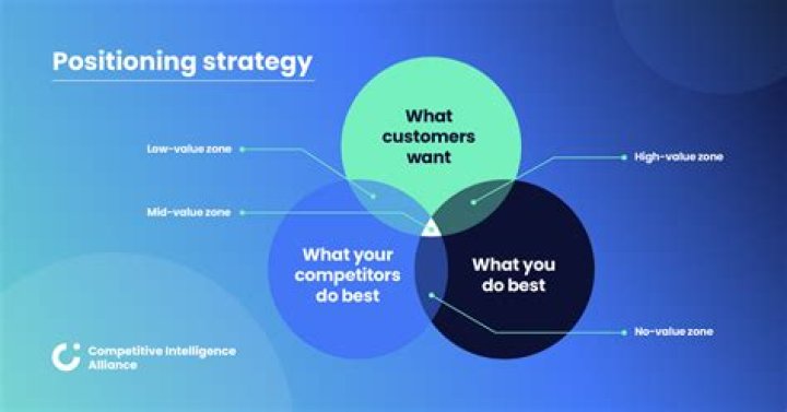 What are the 5 common positioning strategies?