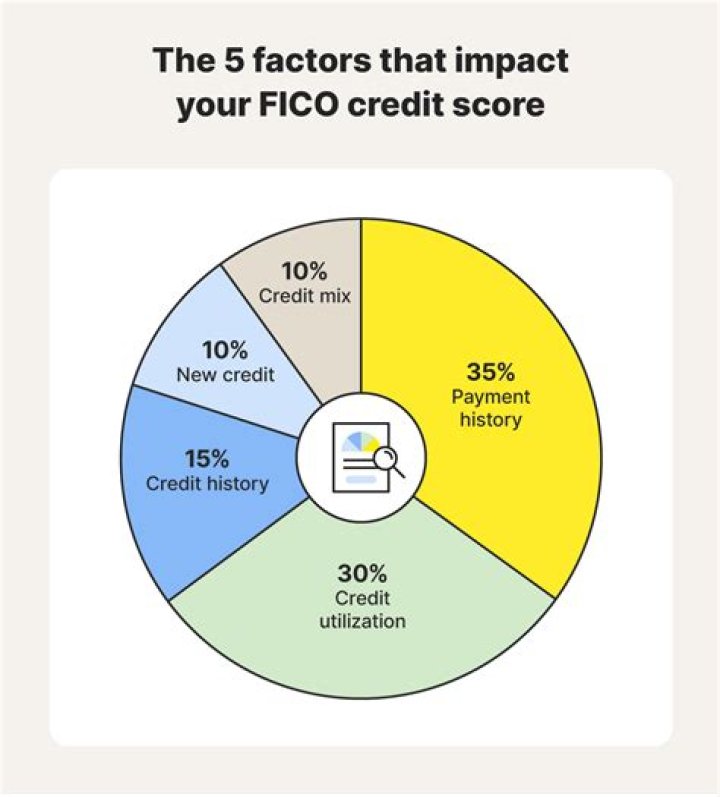 What are the 5 factors that affect your credit score?