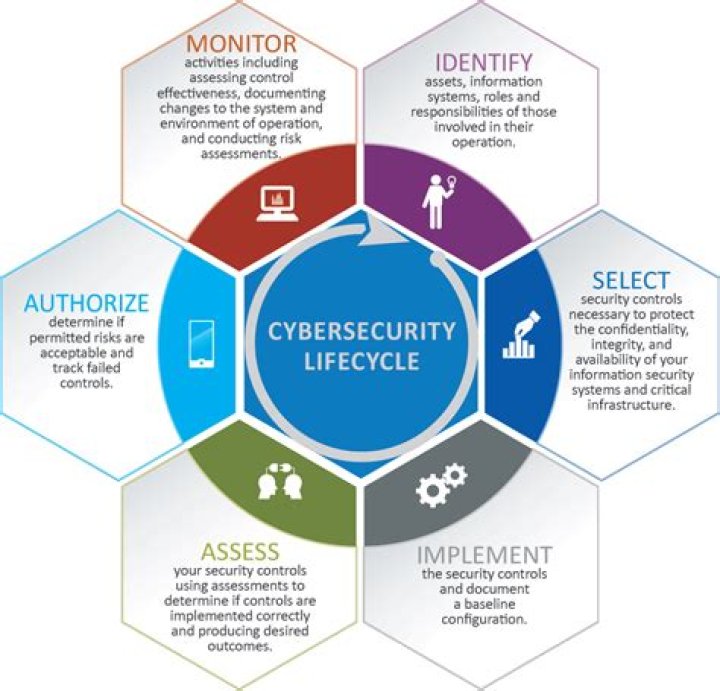 What are the 5 stages of the cybersecurity lifecycle?