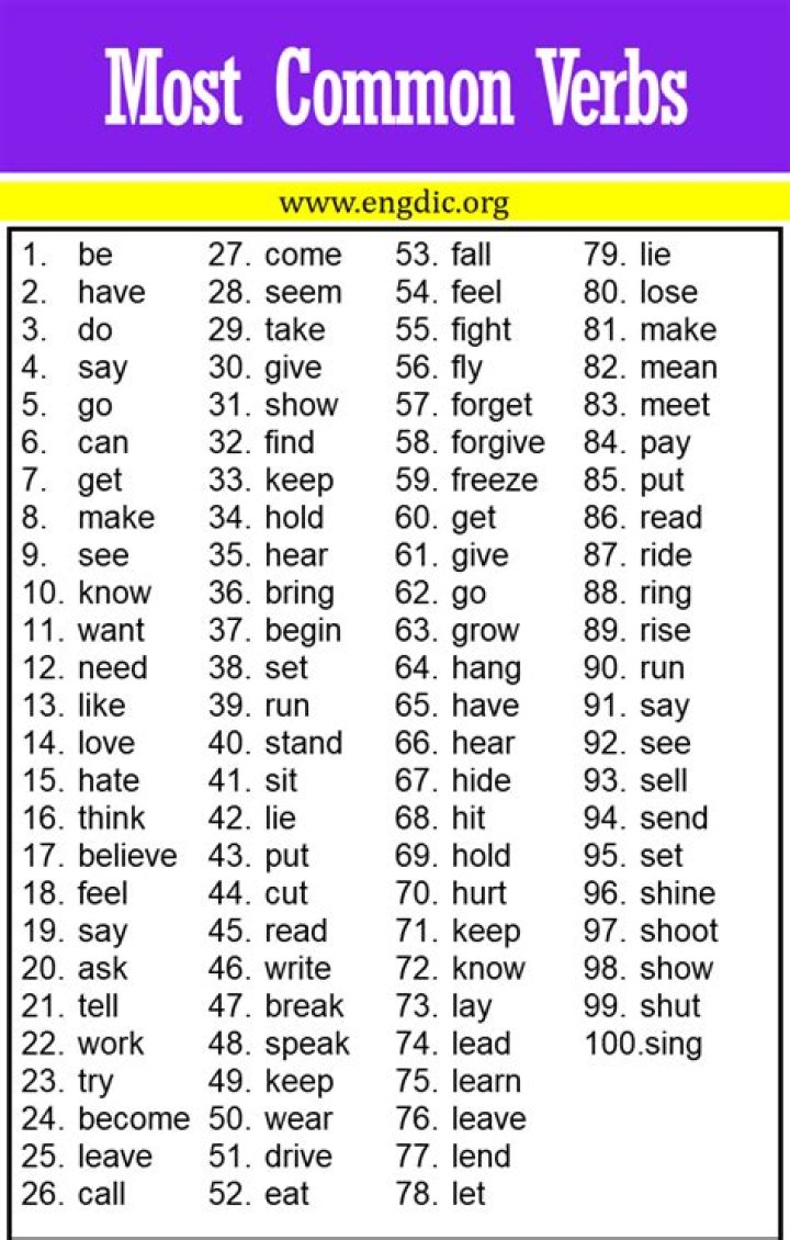 What are the 50 most common verbs in English?