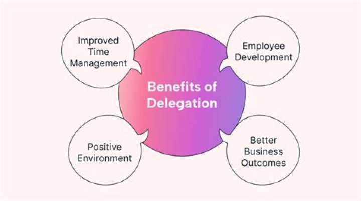 What are the benefits of delegation?