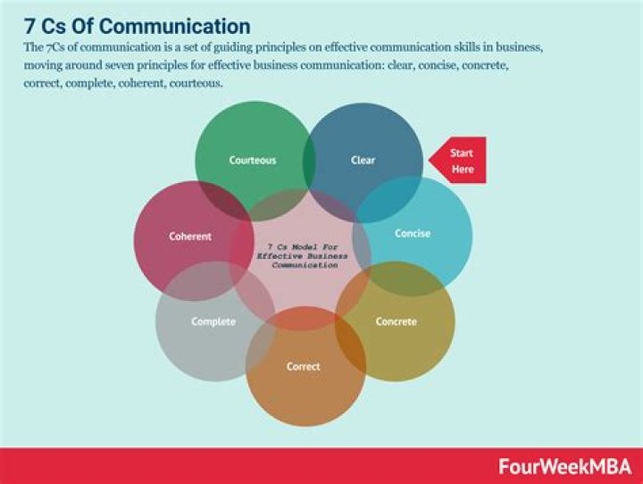 What are the C's of communication?