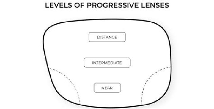 What are the disadvantages of progressive lenses?