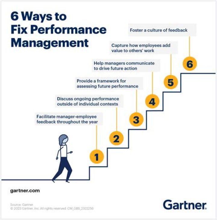 What are the five 5 steps to managing the underperformance of staff?