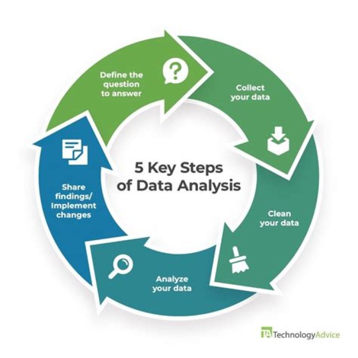 What are the five key components of a data analysis plan?