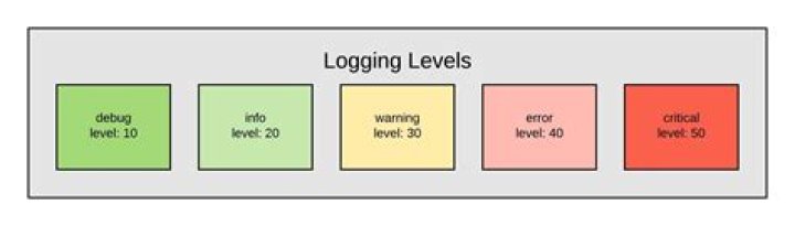 What are the five logging levels?