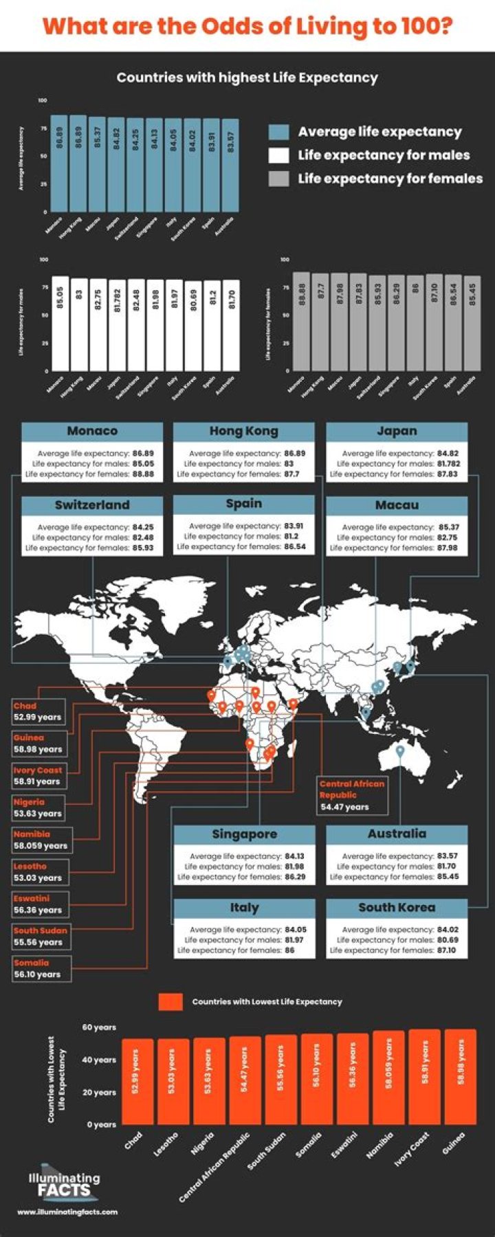 What are the odds of living to 80?