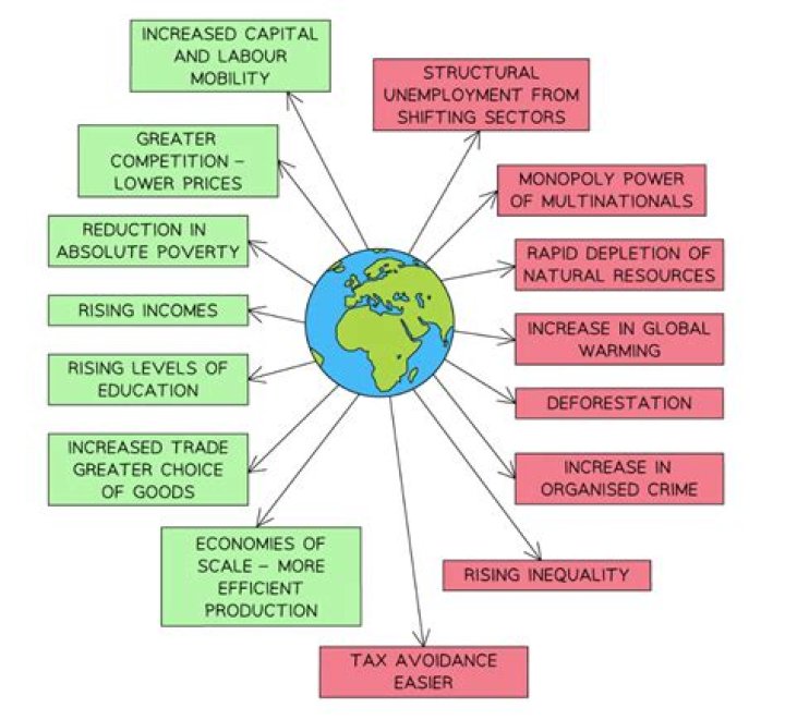 What are the positive impacts of globalization on Indian economy?