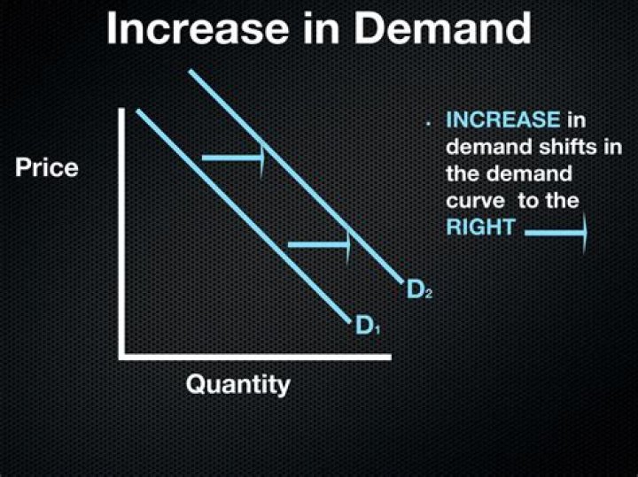 What are the reason why the demand curve increase or decrease?