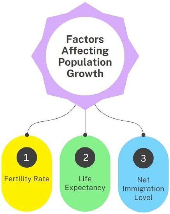 What are the three first variables of population change?