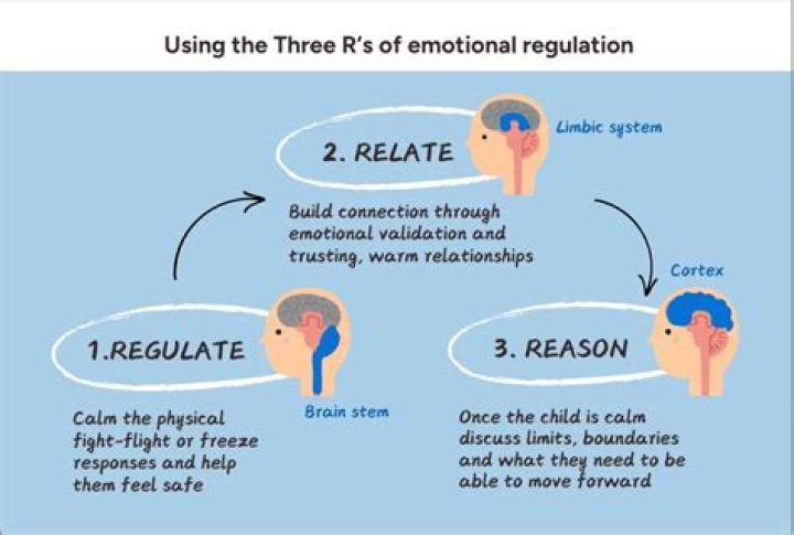 What are the three R's of reality therapy?