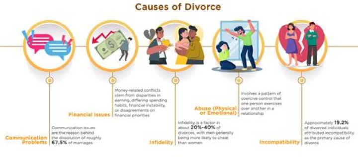 What are the top 2 causes of divorce?