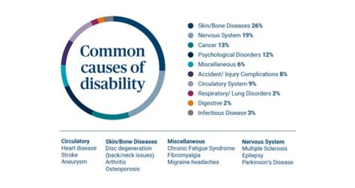 What are the top 3 causes of disability in Africa?