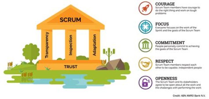 What are the top three priorities of a scrum team?