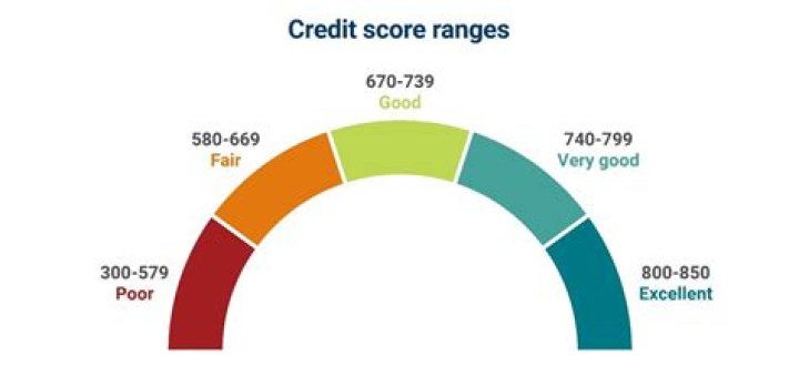 What bank can I open with a low credit score?