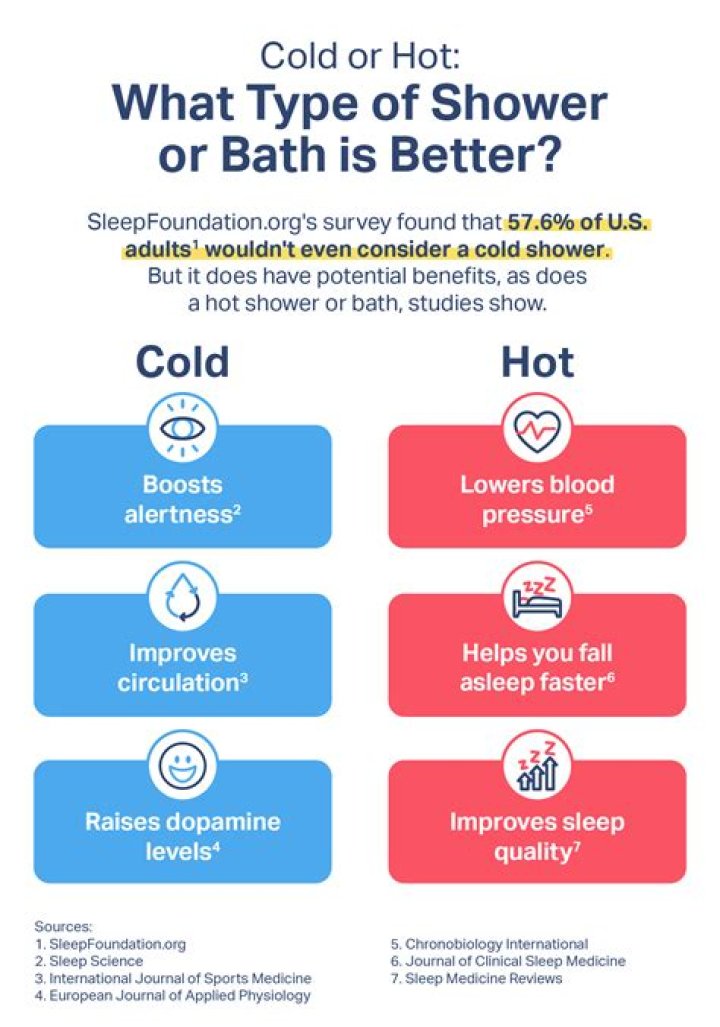 What burns more fat cold or hot water?