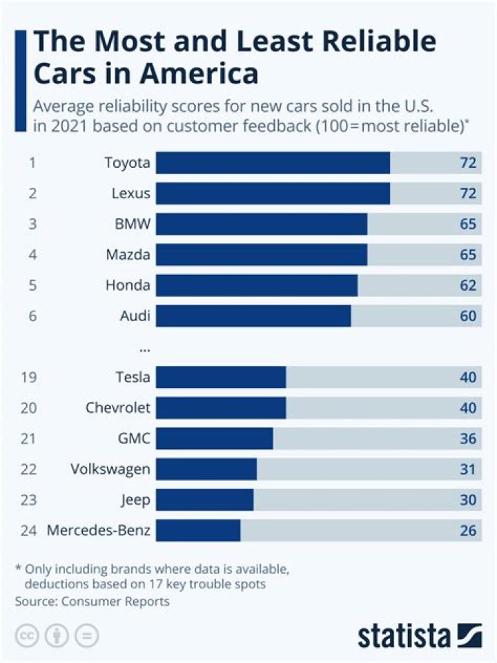 What cars are not reliable?