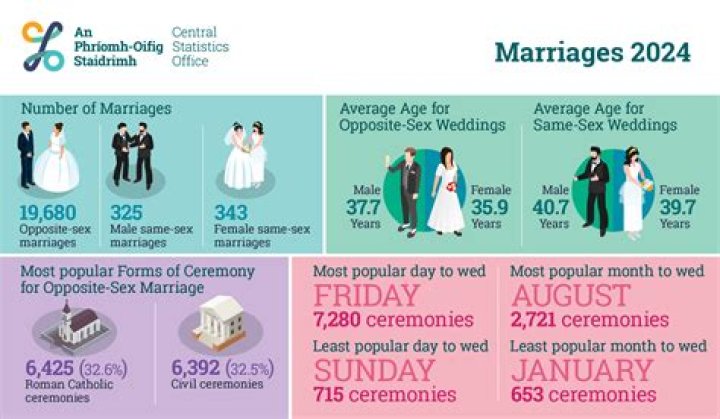 What causes most marriages to fail?
