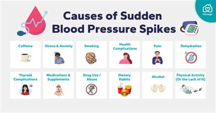 What causes sudden blood pressure spike?