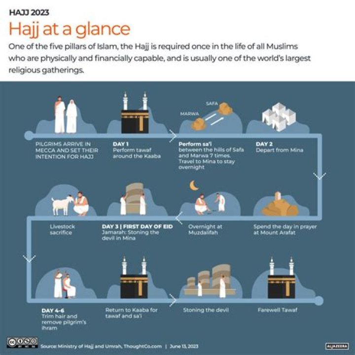 What challenges does Hajj have?