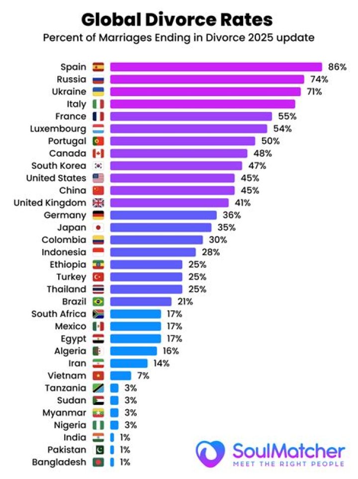 What country has lowest divorce rate?