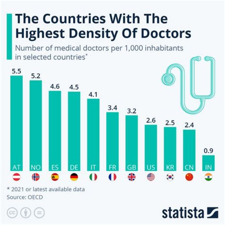 What country has the best doctors?