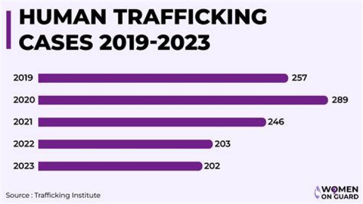 What do they do in human trafficking?
