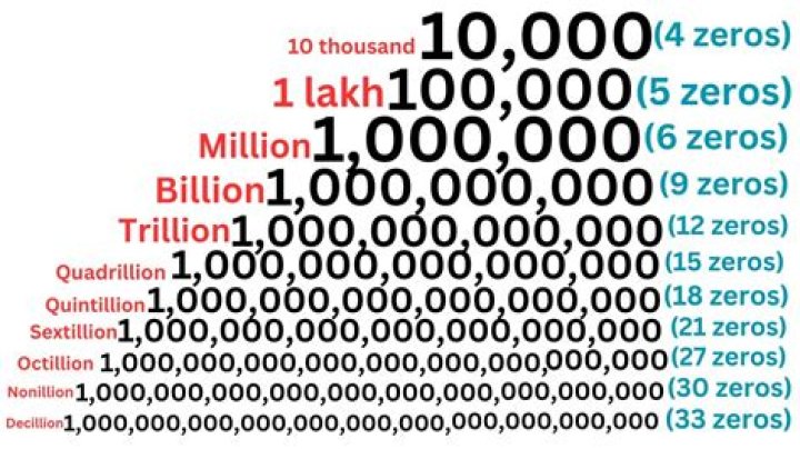 What does 12 million look like in numbers?