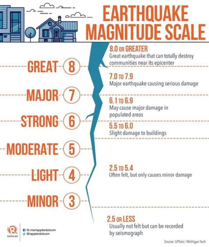 What does a 2.0 earthquake feel like?