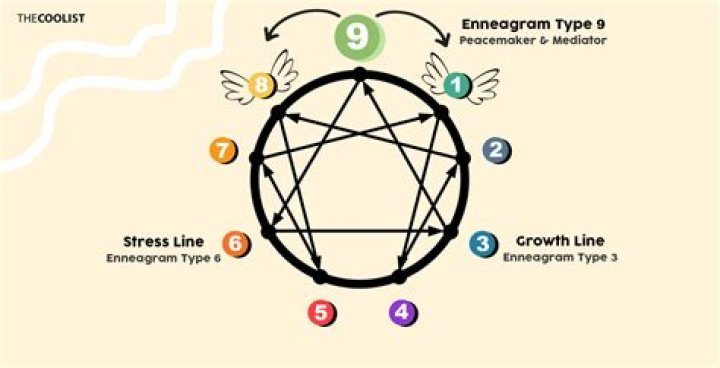 What does a 9 go to in stress?