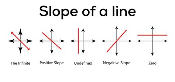 What does a undefined slope look like?