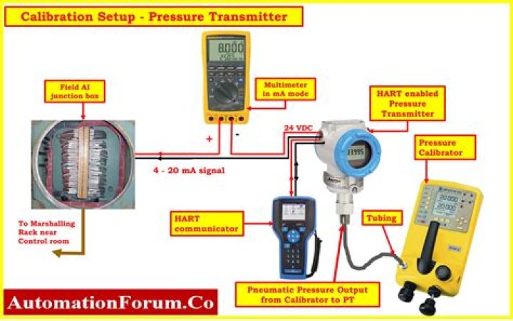 What does calibrating a controller do?