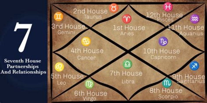 What does it mean if my 7th house is empty?