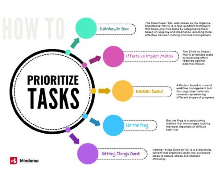 What does prioritizing tasks mean?
