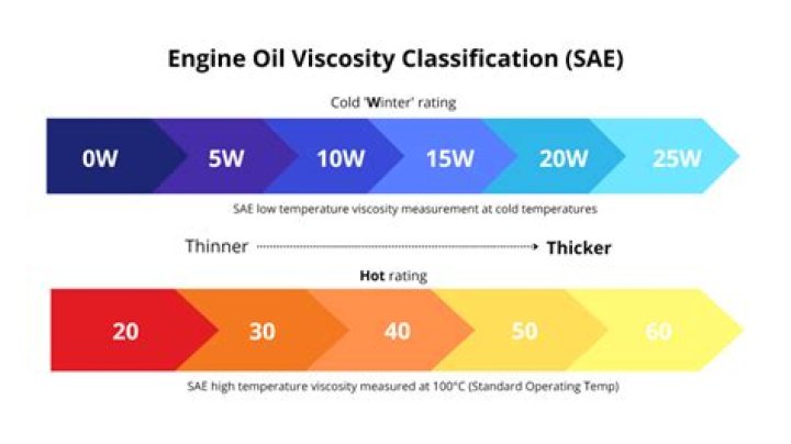 What does W stand for in oil?