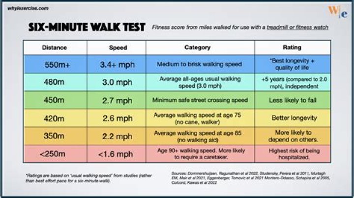 What does walking 5km a day do?