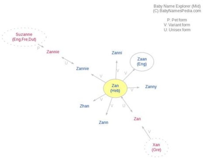 What does Zan mean?