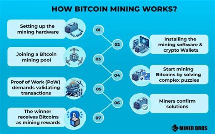 What equipment do I need for Bitcoin mining?
