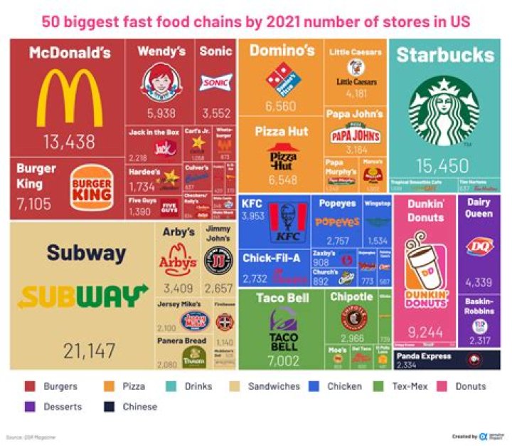 What fast-food makes the most money?