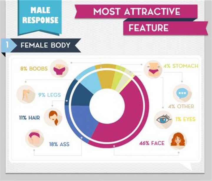 What females find physically attractive in males?