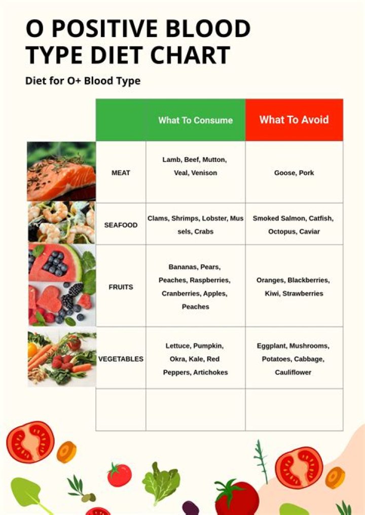 What foods nourish the blood?