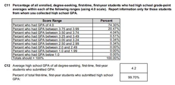 What GPA do you need to get into Harvard?